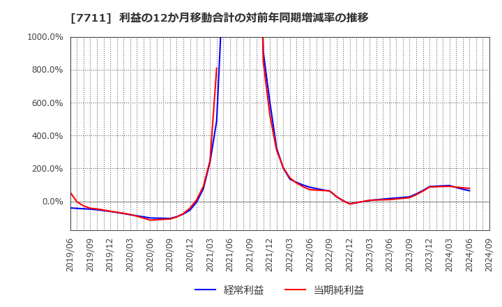 7711 助川電気工業(株): 利益の12か月移動合計の対前年同期増減率の推移