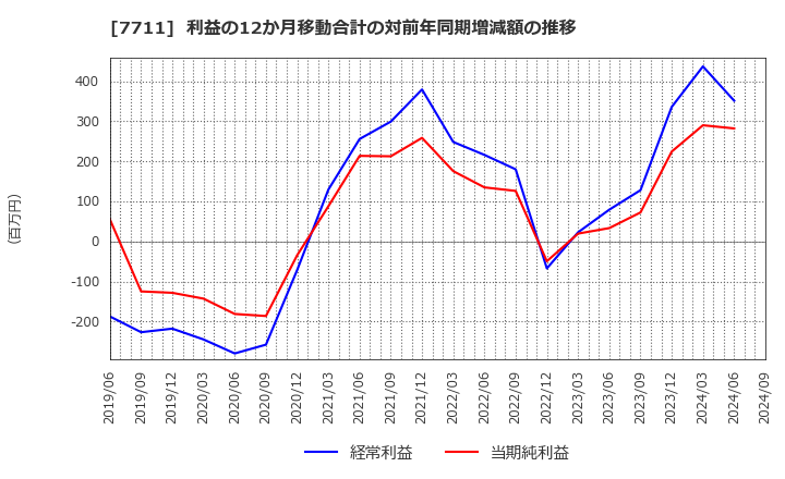 7711 助川電気工業(株): 利益の12か月移動合計の対前年同期増減額の推移