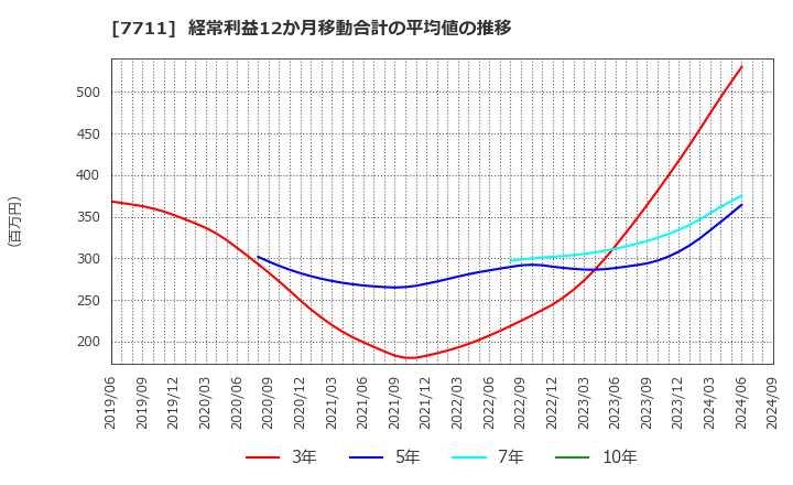 7711 助川電気工業(株): 経常利益12か月移動合計の平均値の推移