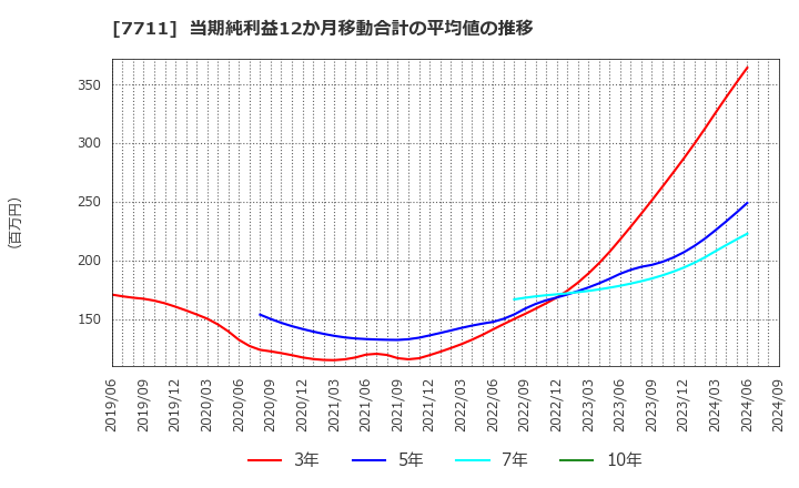 7711 助川電気工業(株): 当期純利益12か月移動合計の平均値の推移