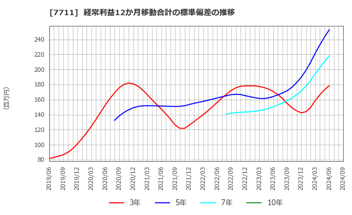 7711 助川電気工業(株): 経常利益12か月移動合計の標準偏差の推移