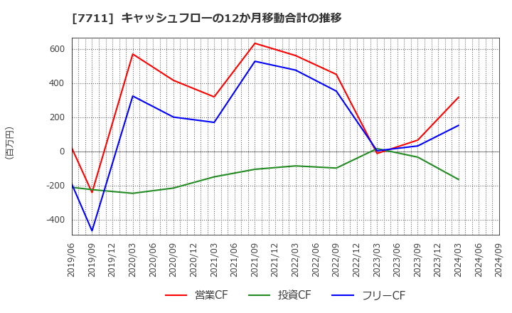 7711 助川電気工業(株): キャッシュフローの12か月移動合計の推移