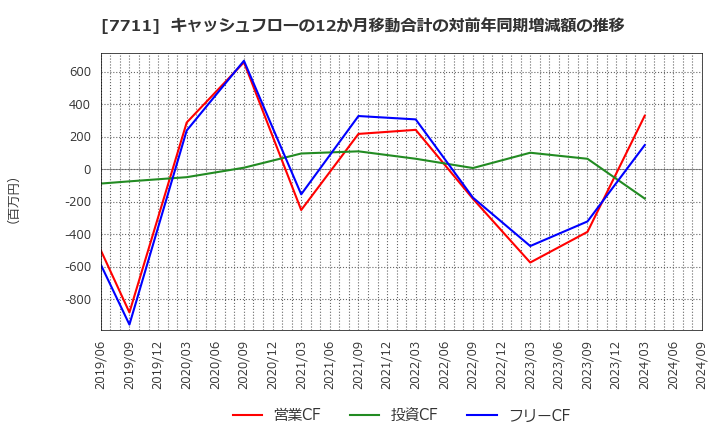 7711 助川電気工業(株): キャッシュフローの12か月移動合計の対前年同期増減額の推移