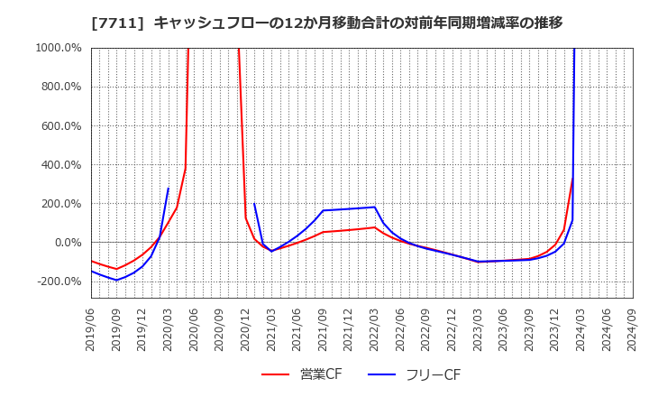 7711 助川電気工業(株): キャッシュフローの12か月移動合計の対前年同期増減率の推移