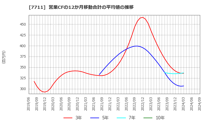 7711 助川電気工業(株): 営業CFの12か月移動合計の平均値の推移