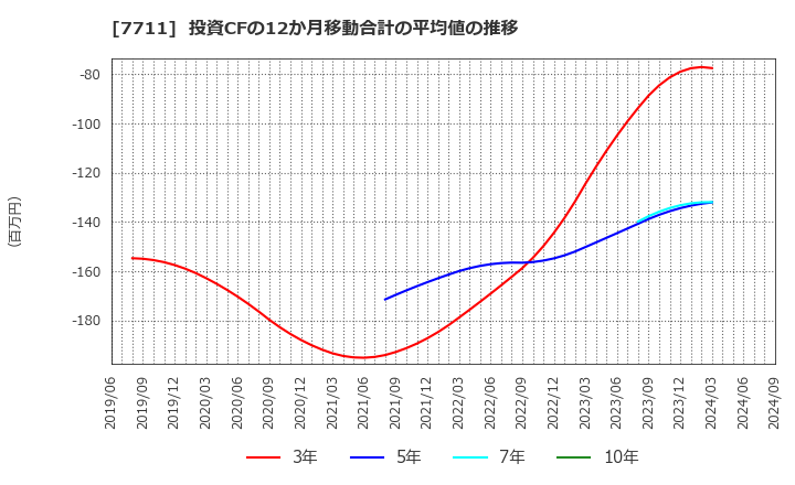 7711 助川電気工業(株): 投資CFの12か月移動合計の平均値の推移