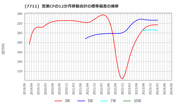 7711 助川電気工業(株): 営業CFの12か月移動合計の標準偏差の推移