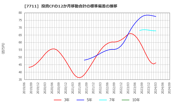 7711 助川電気工業(株): 投資CFの12か月移動合計の標準偏差の推移