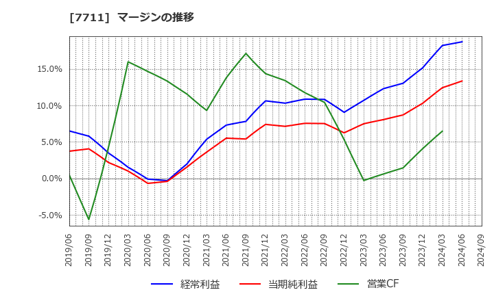 7711 助川電気工業(株): マージンの推移