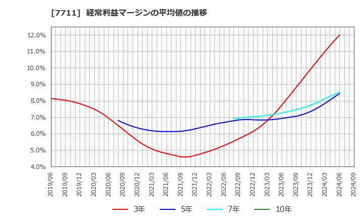 7711 助川電気工業(株): 経常利益マージンの平均値の推移