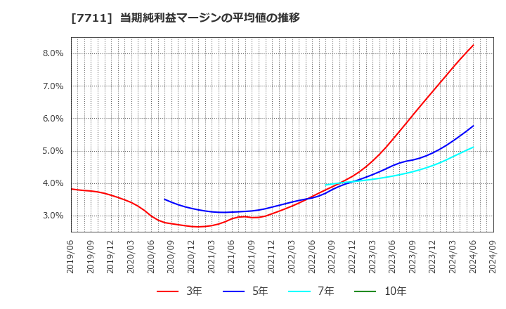 7711 助川電気工業(株): 当期純利益マージンの平均値の推移