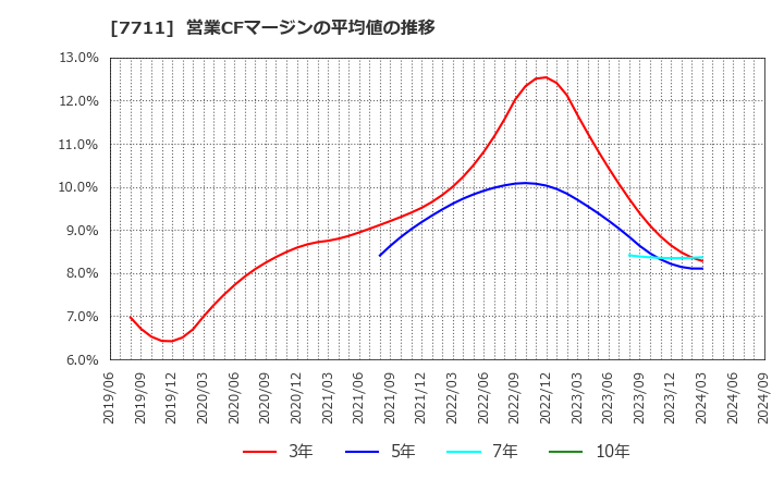 7711 助川電気工業(株): 営業CFマージンの平均値の推移