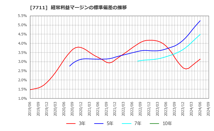 7711 助川電気工業(株): 経常利益マージンの標準偏差の推移