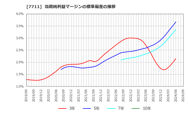 7711 助川電気工業(株): 当期純利益マージンの標準偏差の推移