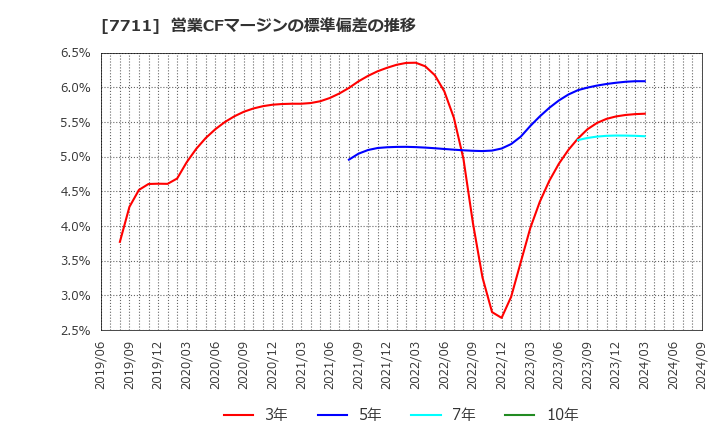 7711 助川電気工業(株): 営業CFマージンの標準偏差の推移