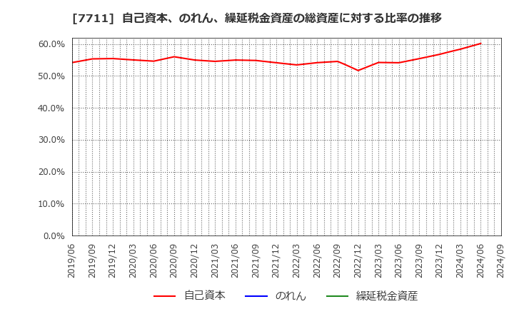 7711 助川電気工業(株): 自己資本、のれん、繰延税金資産の総資産に対する比率の推移