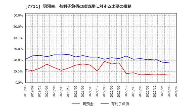 7711 助川電気工業(株): 現預金、有利子負債の総資産に対する比率の推移