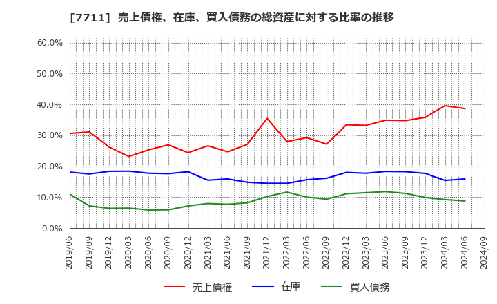 7711 助川電気工業(株): 売上債権、在庫、買入債務の総資産に対する比率の推移