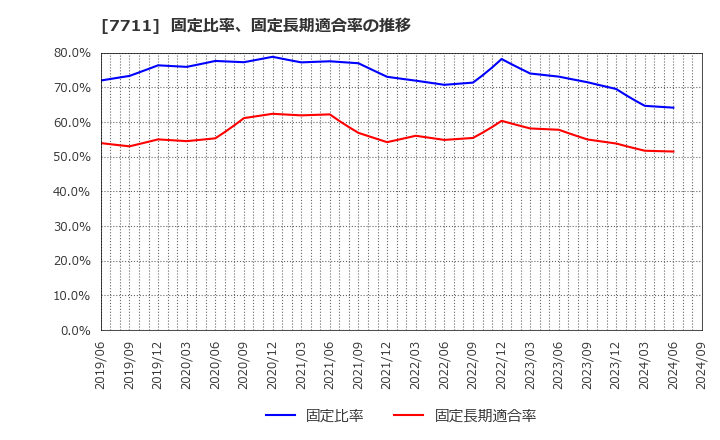 7711 助川電気工業(株): 固定比率、固定長期適合率の推移