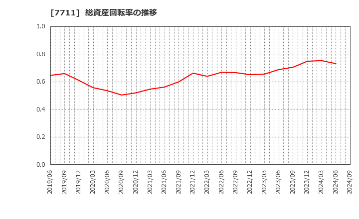 7711 助川電気工業(株): 総資産回転率の推移