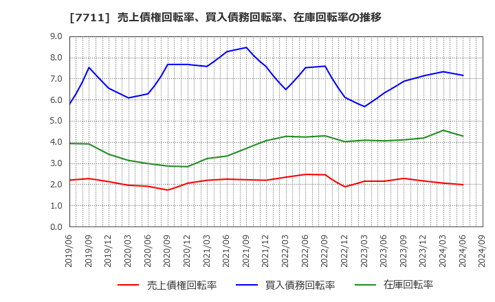 7711 助川電気工業(株): 売上債権回転率、買入債務回転率、在庫回転率の推移