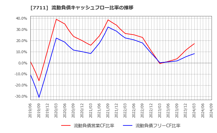 7711 助川電気工業(株): 流動負債キャッシュフロー比率の推移