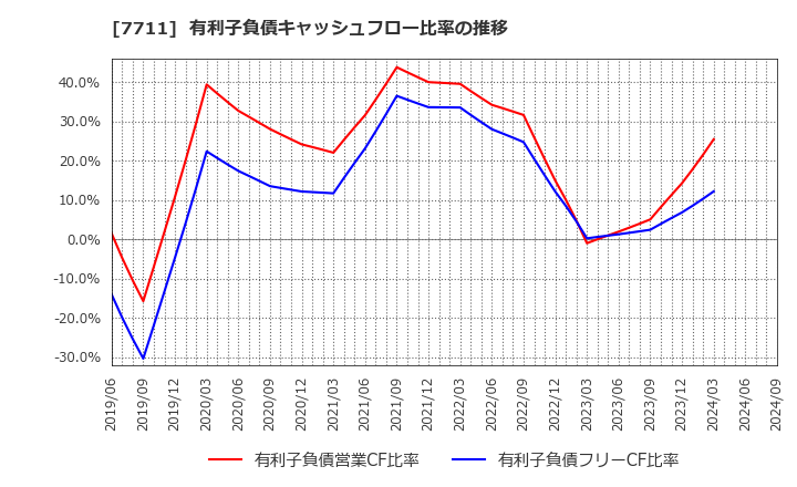 7711 助川電気工業(株): 有利子負債キャッシュフロー比率の推移