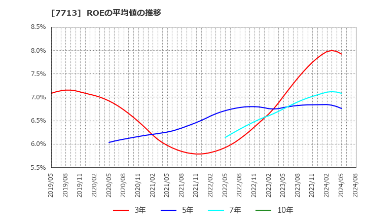 7713 シグマ光機(株): ROEの平均値の推移