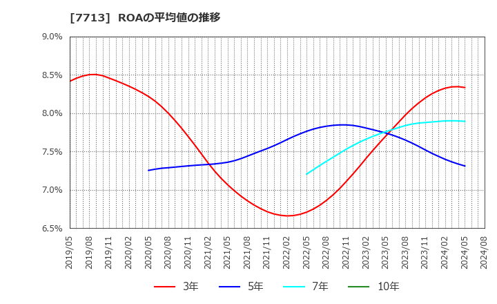 7713 シグマ光機(株): ROAの平均値の推移
