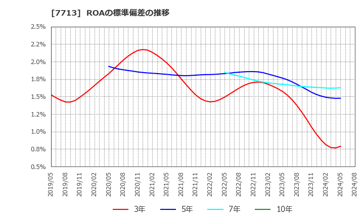 7713 シグマ光機(株): ROAの標準偏差の推移