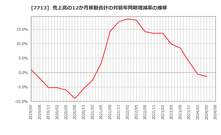 7713 シグマ光機(株): 売上高の12か月移動合計の対前年同期増減率の推移