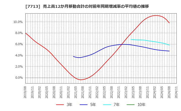 7713 シグマ光機(株): 売上高12か月移動合計の対前年同期増減率の平均値の推移