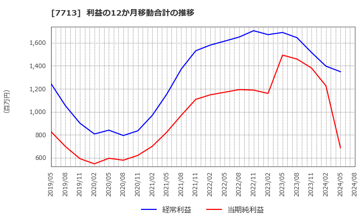 7713 シグマ光機(株): 利益の12か月移動合計の推移