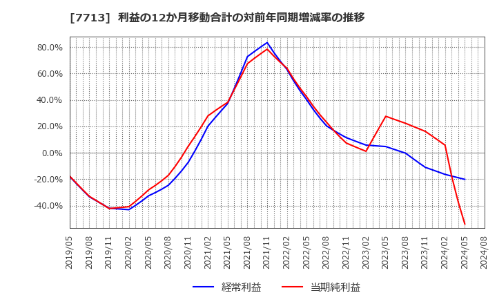 7713 シグマ光機(株): 利益の12か月移動合計の対前年同期増減率の推移