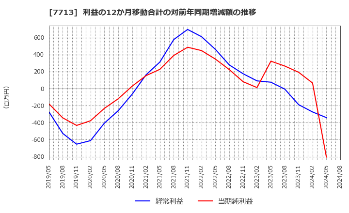 7713 シグマ光機(株): 利益の12か月移動合計の対前年同期増減額の推移