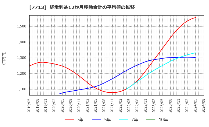 7713 シグマ光機(株): 経常利益12か月移動合計の平均値の推移