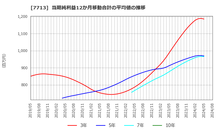 7713 シグマ光機(株): 当期純利益12か月移動合計の平均値の推移