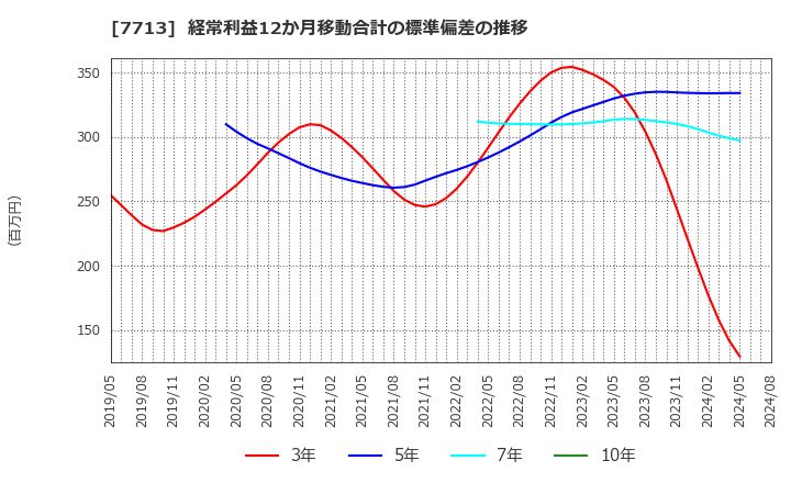 7713 シグマ光機(株): 経常利益12か月移動合計の標準偏差の推移