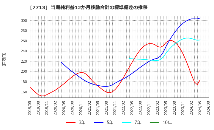 7713 シグマ光機(株): 当期純利益12か月移動合計の標準偏差の推移