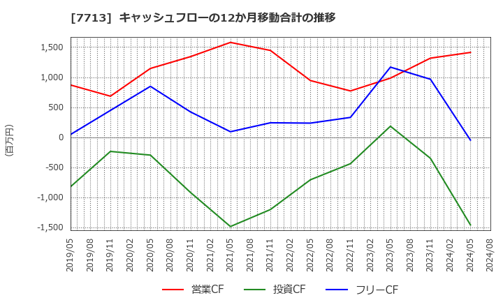 7713 シグマ光機(株): キャッシュフローの12か月移動合計の推移