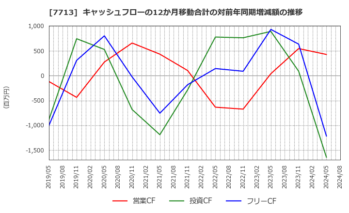 7713 シグマ光機(株): キャッシュフローの12か月移動合計の対前年同期増減額の推移