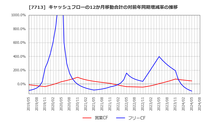 7713 シグマ光機(株): キャッシュフローの12か月移動合計の対前年同期増減率の推移