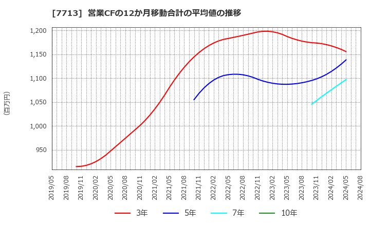 7713 シグマ光機(株): 営業CFの12か月移動合計の平均値の推移