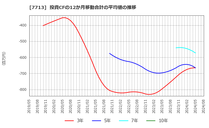 7713 シグマ光機(株): 投資CFの12か月移動合計の平均値の推移