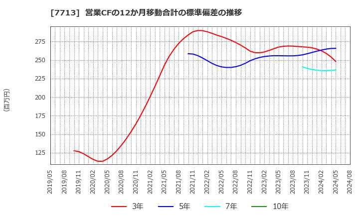 7713 シグマ光機(株): 営業CFの12か月移動合計の標準偏差の推移