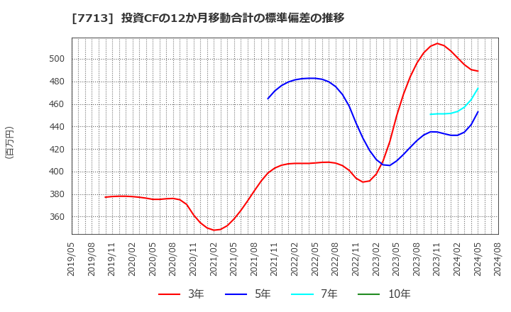 7713 シグマ光機(株): 投資CFの12か月移動合計の標準偏差の推移