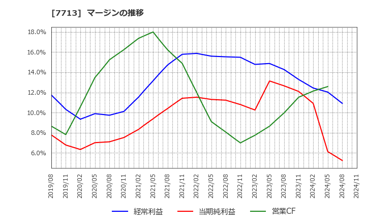 7713 シグマ光機(株): マージンの推移