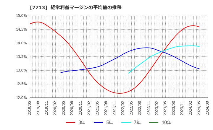 7713 シグマ光機(株): 経常利益マージンの平均値の推移