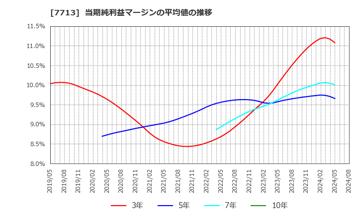 7713 シグマ光機(株): 当期純利益マージンの平均値の推移