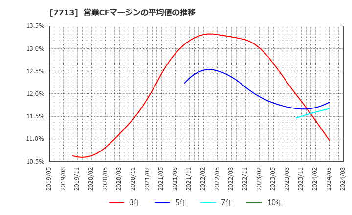 7713 シグマ光機(株): 営業CFマージンの平均値の推移